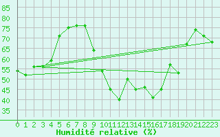 Courbe de l'humidit relative pour Montpellier (34)