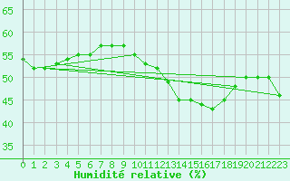 Courbe de l'humidit relative pour Pointe de Socoa (64)