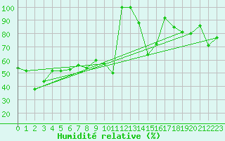 Courbe de l'humidit relative pour Les Diablerets