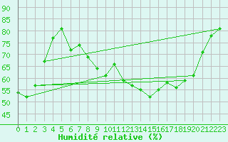 Courbe de l'humidit relative pour Cannes (06)