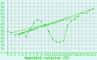 Courbe de l'humidit relative pour Recoubeau (26)