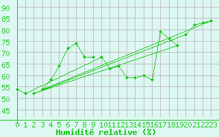 Courbe de l'humidit relative pour Boulogne (62)