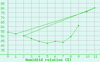 Courbe de l'humidit relative pour Century Mine