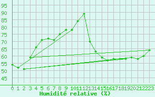 Courbe de l'humidit relative pour Marignane (13)