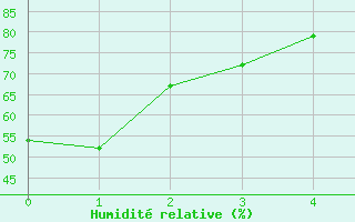 Courbe de l'humidit relative pour Ranfurly Auto