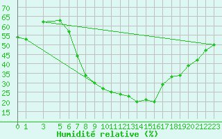 Courbe de l'humidit relative pour Kairouan