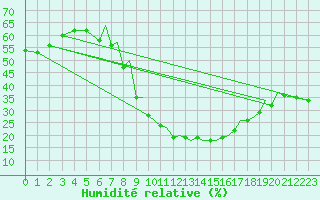 Courbe de l'humidit relative pour Albacete / Los Llanos