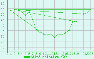 Courbe de l'humidit relative pour Calafat
