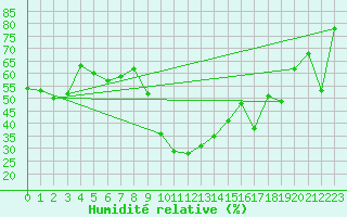 Courbe de l'humidit relative pour Puerto de San Isidro