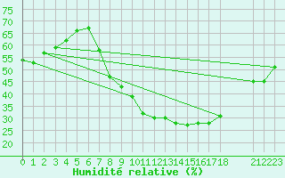 Courbe de l'humidit relative pour Calanda