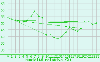 Courbe de l'humidit relative pour Alpe-d'Huez (38)