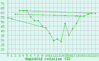 Courbe de l'humidit relative pour Le Havre - Octeville (76)