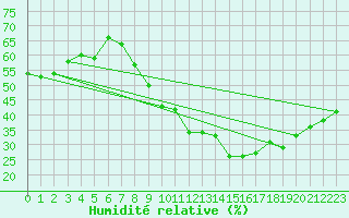 Courbe de l'humidit relative pour Saint-Quentin (02)