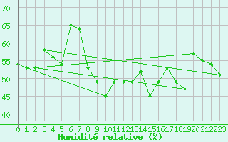 Courbe de l'humidit relative pour Solenzara - Base arienne (2B)