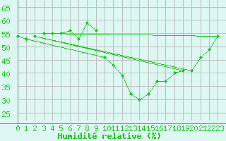 Courbe de l'humidit relative pour Pully-Lausanne (Sw)