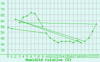 Courbe de l'humidit relative pour Pomrols (34)