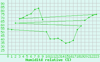 Courbe de l'humidit relative pour Geisenheim