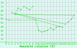 Courbe de l'humidit relative pour Renwez (08)