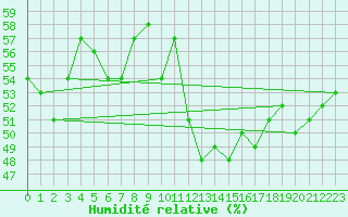 Courbe de l'humidit relative pour Cabo Vilan