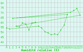 Courbe de l'humidit relative pour Castelln de la Plana, Almazora