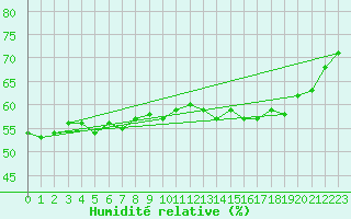 Courbe de l'humidit relative pour Ancey (21)
