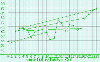 Courbe de l'humidit relative pour Pointe de Socoa (64)