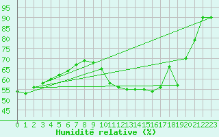 Courbe de l'humidit relative pour Niort (79)