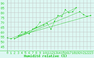 Courbe de l'humidit relative pour Delsbo