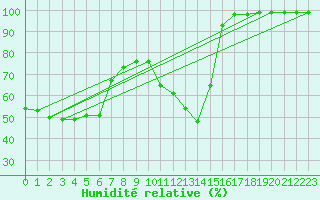 Courbe de l'humidit relative pour Mont-Saint-Vincent (71)