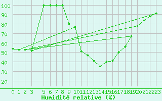 Courbe de l'humidit relative pour Pertuis - Le Farigoulier (84)