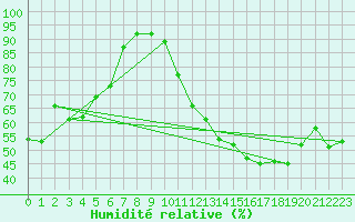 Courbe de l'humidit relative pour Ruffiac (47)