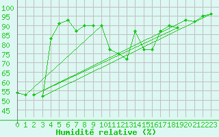 Courbe de l'humidit relative pour Potes / Torre del Infantado (Esp)