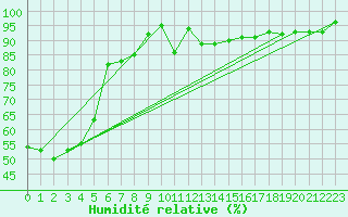 Courbe de l'humidit relative pour Cabo Peas