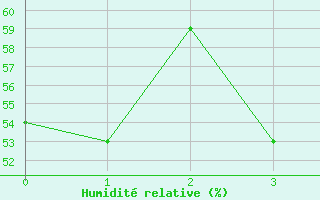 Courbe de l'humidit relative pour Sisimiut Airport