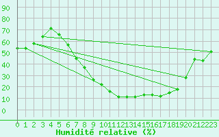 Courbe de l'humidit relative pour Tiaret