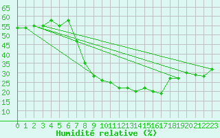 Courbe de l'humidit relative pour Segovia