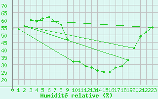 Courbe de l'humidit relative pour Montalbn