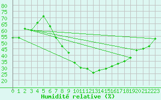 Courbe de l'humidit relative pour Tabuk
