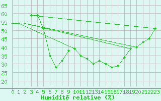 Courbe de l'humidit relative pour Hallhaaxaasen