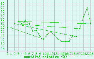 Courbe de l'humidit relative pour Castelln de la Plana, Almazora