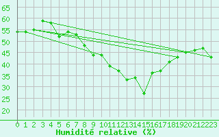 Courbe de l'humidit relative pour Napf (Sw)