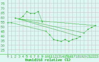 Courbe de l'humidit relative pour Agde (34)