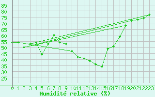 Courbe de l'humidit relative pour Soria (Esp)