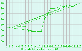 Courbe de l'humidit relative pour Simplon-Dorf