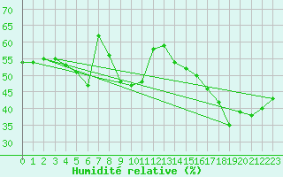 Courbe de l'humidit relative pour Toulon (83)