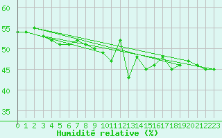 Courbe de l'humidit relative pour Cavalaire-sur-Mer (83)