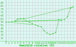 Courbe de l'humidit relative pour Oschatz