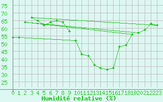 Courbe de l'humidit relative pour Montpellier (34)