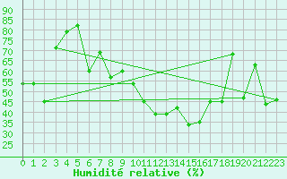 Courbe de l'humidit relative pour Bernina