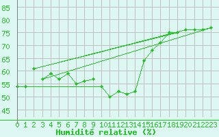 Courbe de l'humidit relative pour Maseskar